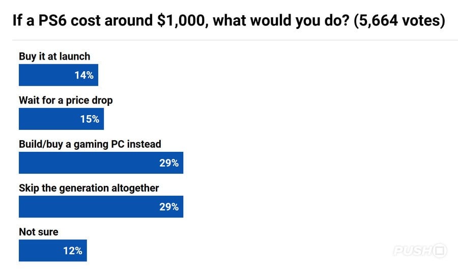 'PS5 Has Put a Dampener on Gaming': 45% of Enthusiasts 'Seriously Considering' Leaving Sony for PC 4
