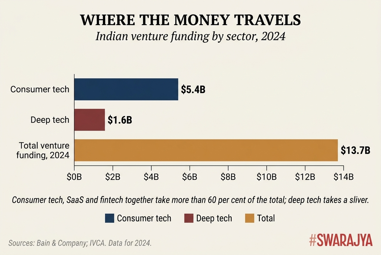 Consumer tech, SaaS and fintech together absorb more than 60 per cent of Indian venture funding; deep tech drew about $1.6 billion in 2024, a sliver of the roughly $13.7 billion total.