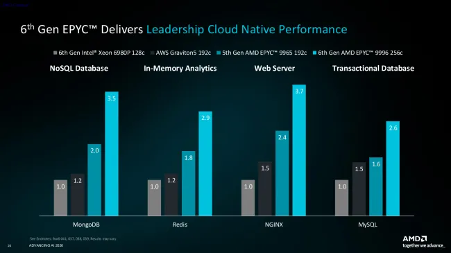AMD EPYC 9006 generational gains