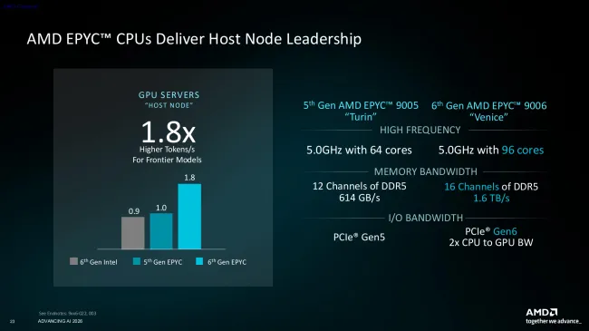 AMD EPYC 9006 gains