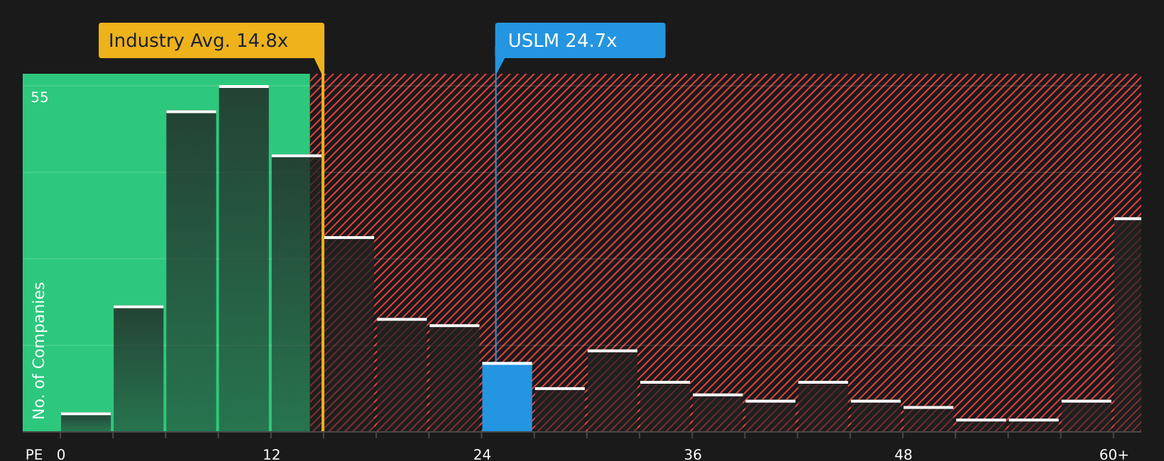 NasdaqGS:USLM P/E Ratio as at Jul 2026