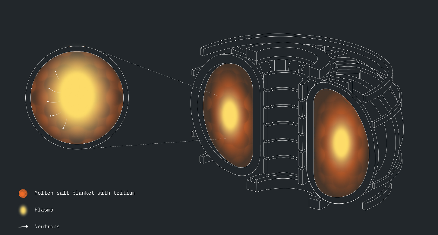 Neutrons from fusion plasma strike a molten salt blanket to produce tritium — this material is now being modeled with quantum computers. (Credit: IBM)
