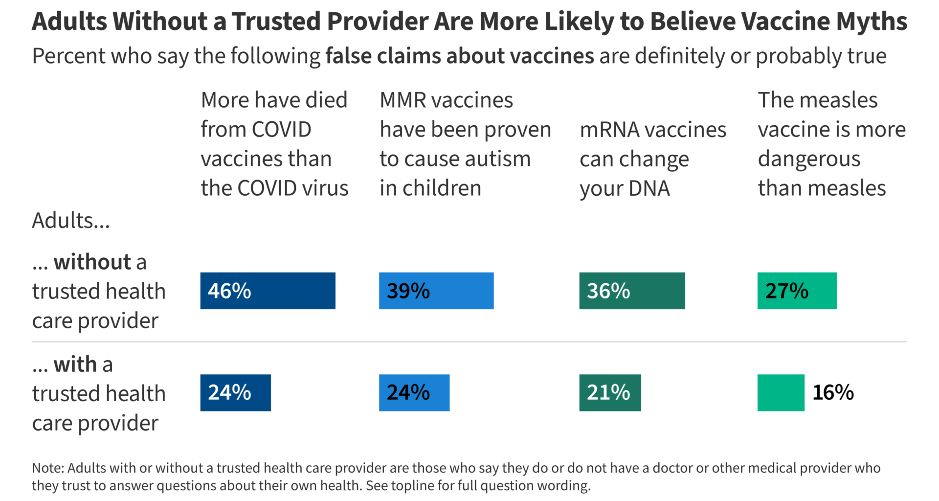 KFF Tracking Poll on Health Information and Trust: Update on Common Vaccine Myths