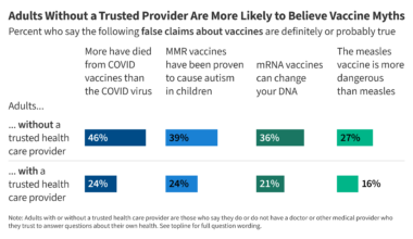 KFF Tracking Poll on Health Information and Trust: Update on Common Vaccine Myths