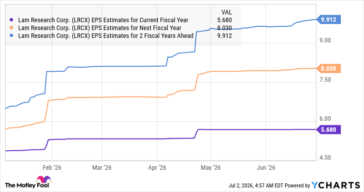 LRCX EPS Estimates for Current Fiscal Year Chart