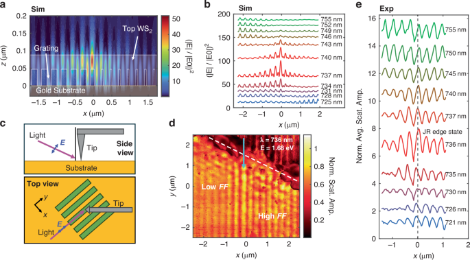 Fig. 5: Near-field study of the JR interface state.