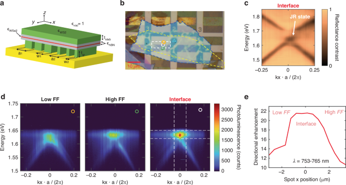 Fig. 6: Photoluminescence enhancement via active grating heterostructure.