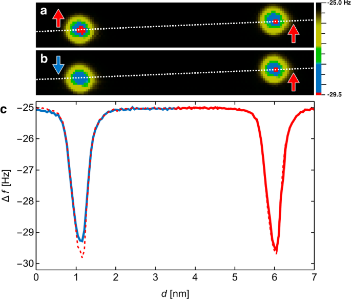 Fig. 5: Imaging Ho↑ and Ho↓ using MExFM.