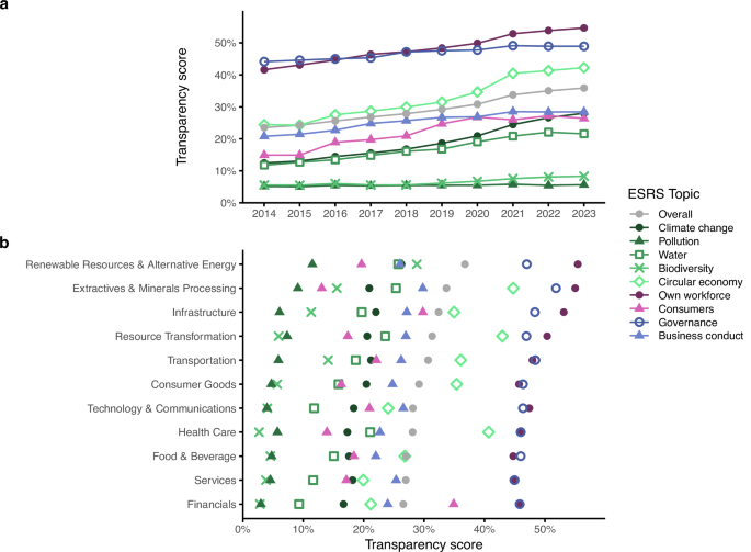 Fig. 3: Transparency across ESRS topics and industries.