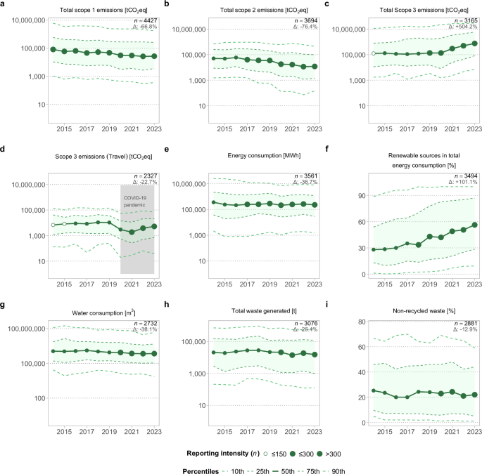 Fig. 5: Environmental performance over time.