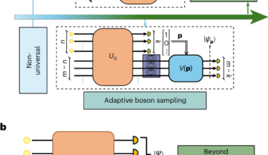 Beyond quantum linear optics with adaptive boson sampling