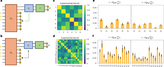 Fig. 4: Experimental results for two-photon, two-mode ABS with full output state tomography.