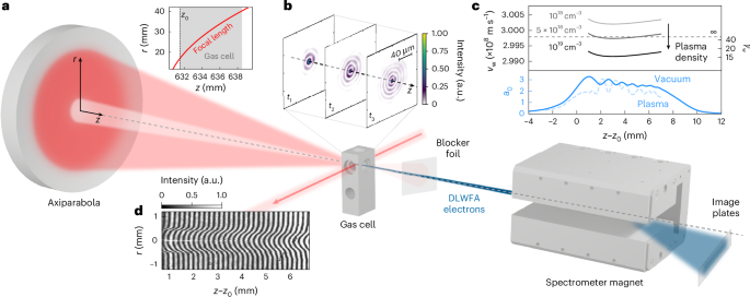 Dephasingless laser wakefield acceleration of electrons using a flying focus