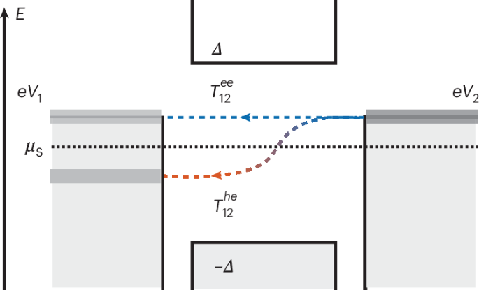Conductance measurements cannot distinguish crossed Andreev reflection from elastic co-tunnelling in normal–superconductor–normal junctions