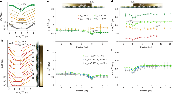 Fig. 3: Cross-sectional STS measurements and band edge evolution in MoS2 devices with different operating conditions and under different regions.
