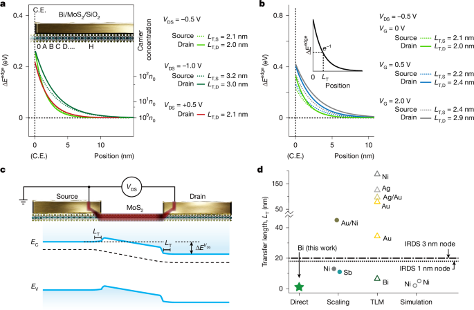 Fig. 4: Transfer length analysis through band edge fitting and comparison across different operating conditions.