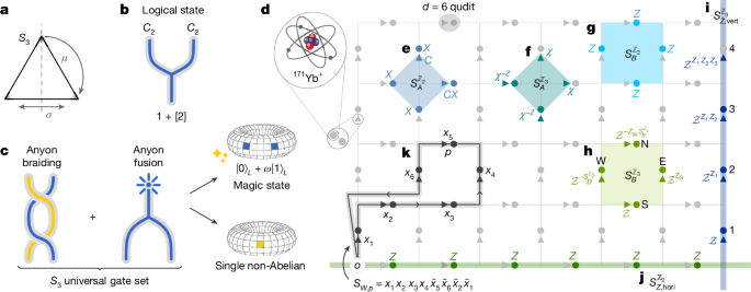 Universal gates from braiding and fusing anyons on quantum hardware