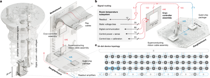 A digitally controlled silicon quantum processing unit - Nature