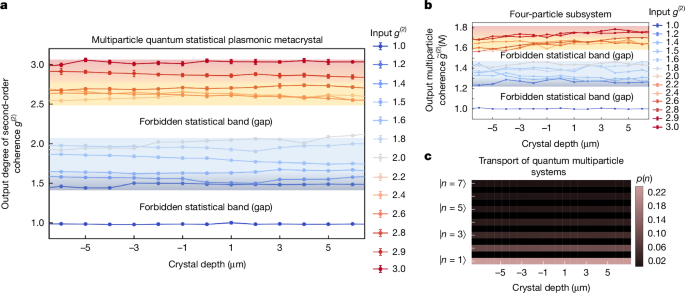 Fig. 4: Robust transport of quantum multiparticle systems in statistical plasmonic metacrystals.