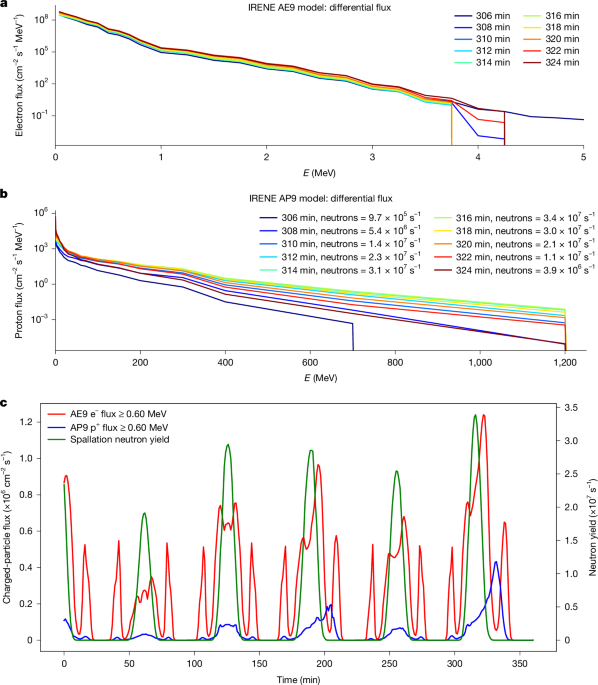 Verification of the Outer Space Treaty with cosmic protons
