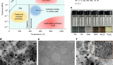 Ammonia pressure controls colloidal metal nitride synthesis in molten salts