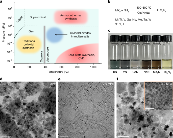 Ammonia pressure controls colloidal metal nitride synthesis in molten salts
