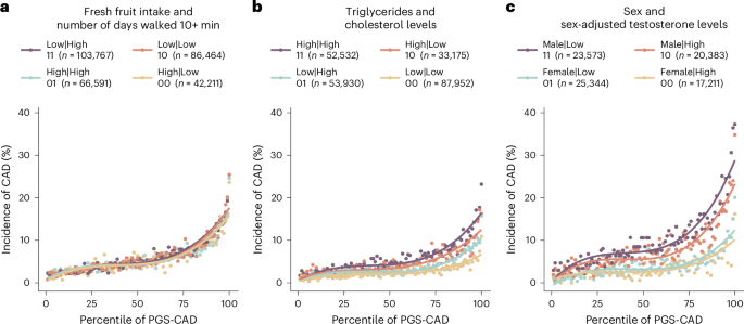 Pervasive interactions between exposures and polygenic risk can inform more effective clinical and behavioral interventions