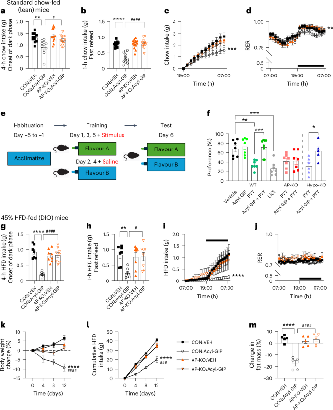 Fig. 2: Effects of acyl-GIP on food intake in lean and DIO GiprAP-KO mice.