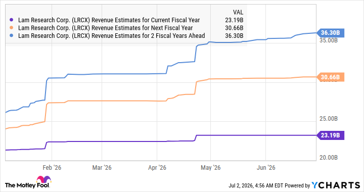 LRCX Revenue Estimates for Current Fiscal Year Chart