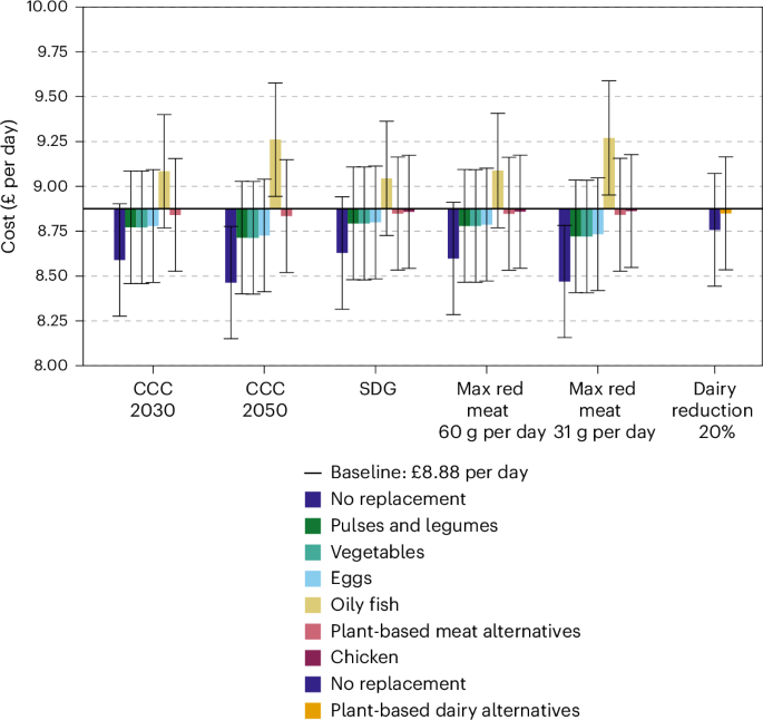 Sustainable diet shifts among adults in Scotland do not cost more