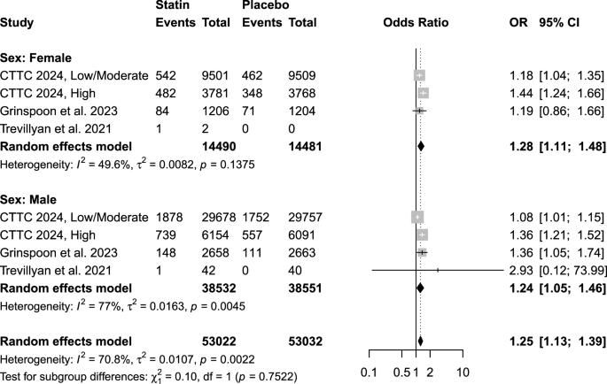 Still in the dark: effects of sex differences on statin-associated diabetes risk