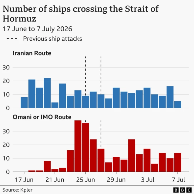 Bar chart titled “Number of ships crossing the Strait of Hormuz, 17 June to 7 July 2026.” Two panels compare daily ship crossings on the Iranian route (blue bars) and the Omani/IMO route (red bars). Dashed vertical lines mark previous ship attacks around 25–27 June. Iranian-route traffic is relatively steady throughout the period, generally between about 7 and 22 ships per day, with little change after the attacks. Omani/IMO-route traffic is very low before 23 June, then rises sharply, peaking at about 38 ships on 24 June and remaining elevated, mostly between 6 and 24 ships per day, through early July. The chart suggests traffic shifted from the Iranian route to the Omani/IMO route around the time of the attacks. Source: Kpler.