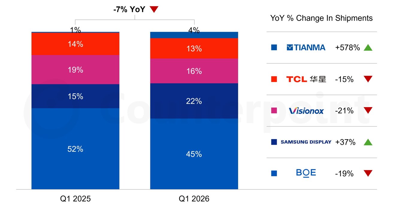 Bar chart comparing Q1 2025 vs Q1 2026 display shipments by vendor, showing segment percentage shifts and right-side list of five manufacturers with year-over-year shipment changes and up or down arrows