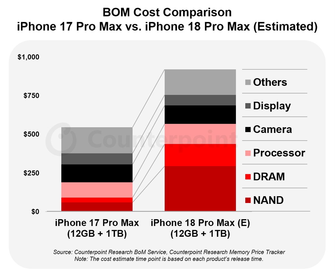 Bar chart comparing estimated component costs of iPhone 17 Pro Max and iPhone 18 Pro Max, showing higher total for iPhone 18, mainly due to increased processor, DRAM, and NAND expenses.