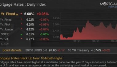 Mortgage Rates Back Up Near 10-Month Highs