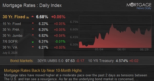 Mortgage Rates Back Up Near 10-Month Highs