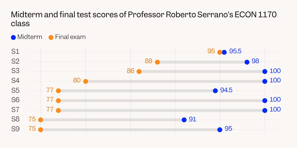 Chart Highlights AI Cheating Scandal at Brown University