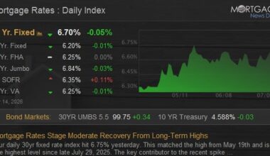 Mortgage Rates Stage Moderate Recovery From Long-Term Highs