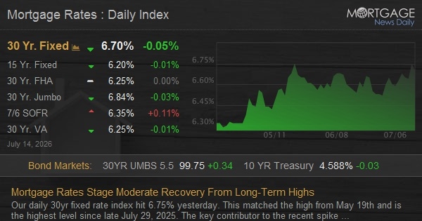 Mortgage Rates Stage Moderate Recovery From Long-Term Highs