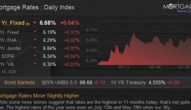 Mortgage Rates Move Slightly Higher