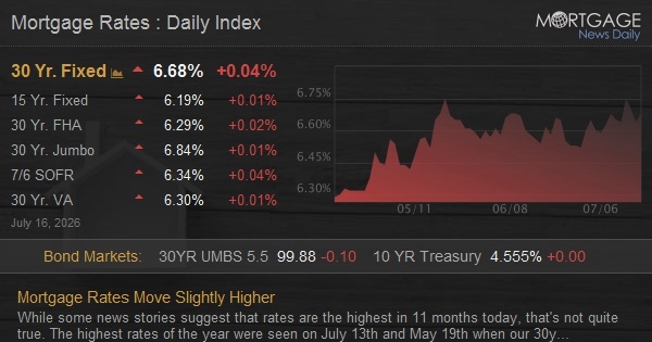 Mortgage Rates Move Slightly Higher