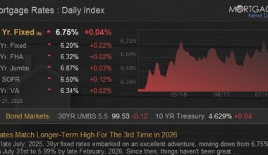 Rates Match Longer-Term High For The 3rd Time in 2026