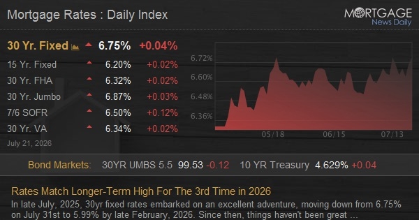 Rates Match Longer-Term High For The 3rd Time in 2026