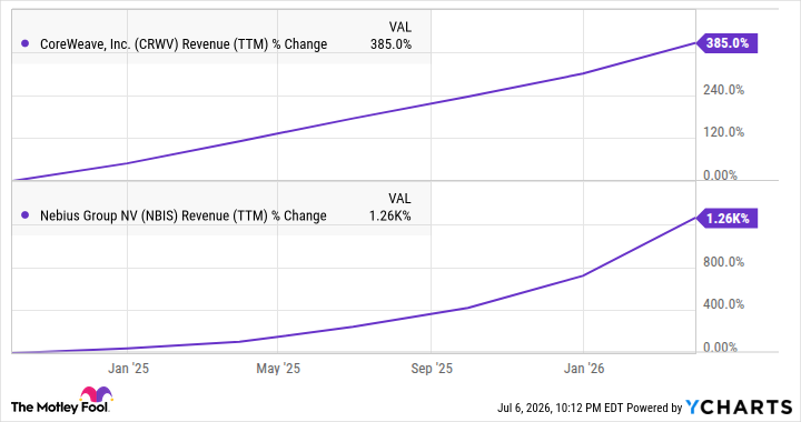 CRWV Revenue (TTM) Chart