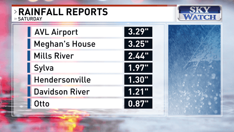 JULY 2026 - Between 6 p.m. and 8 p.m. on Saturday, July 18, 3.28 inches of rain fell at the Asheville Regional Airport, bringing the daily total for Saturday to 3.29 inches. (WLOS)