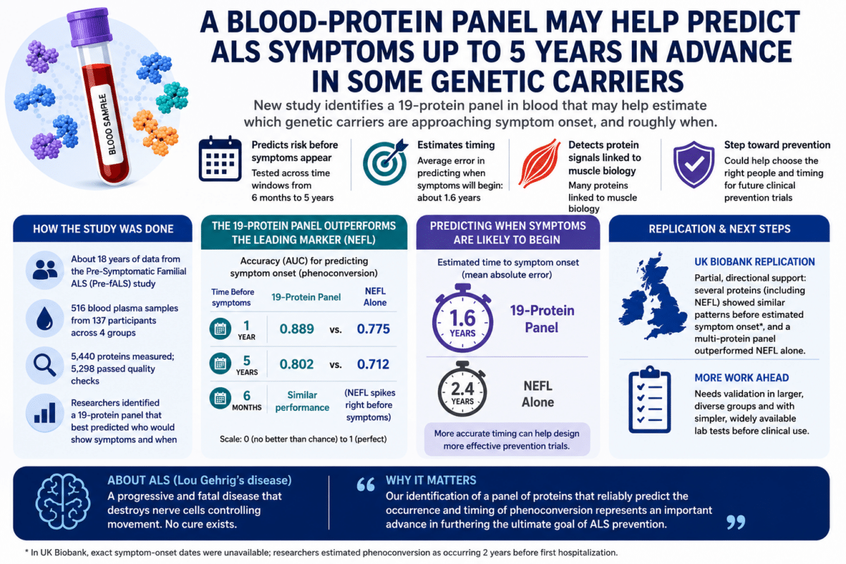 Infographic summarizing a study showing that a 19-protein blood panel may help predict ALS symptom onset up to five years in advance in some genetic carriers, outperforming the biomarker NEFL and highlighting potential use in future prevention trials.