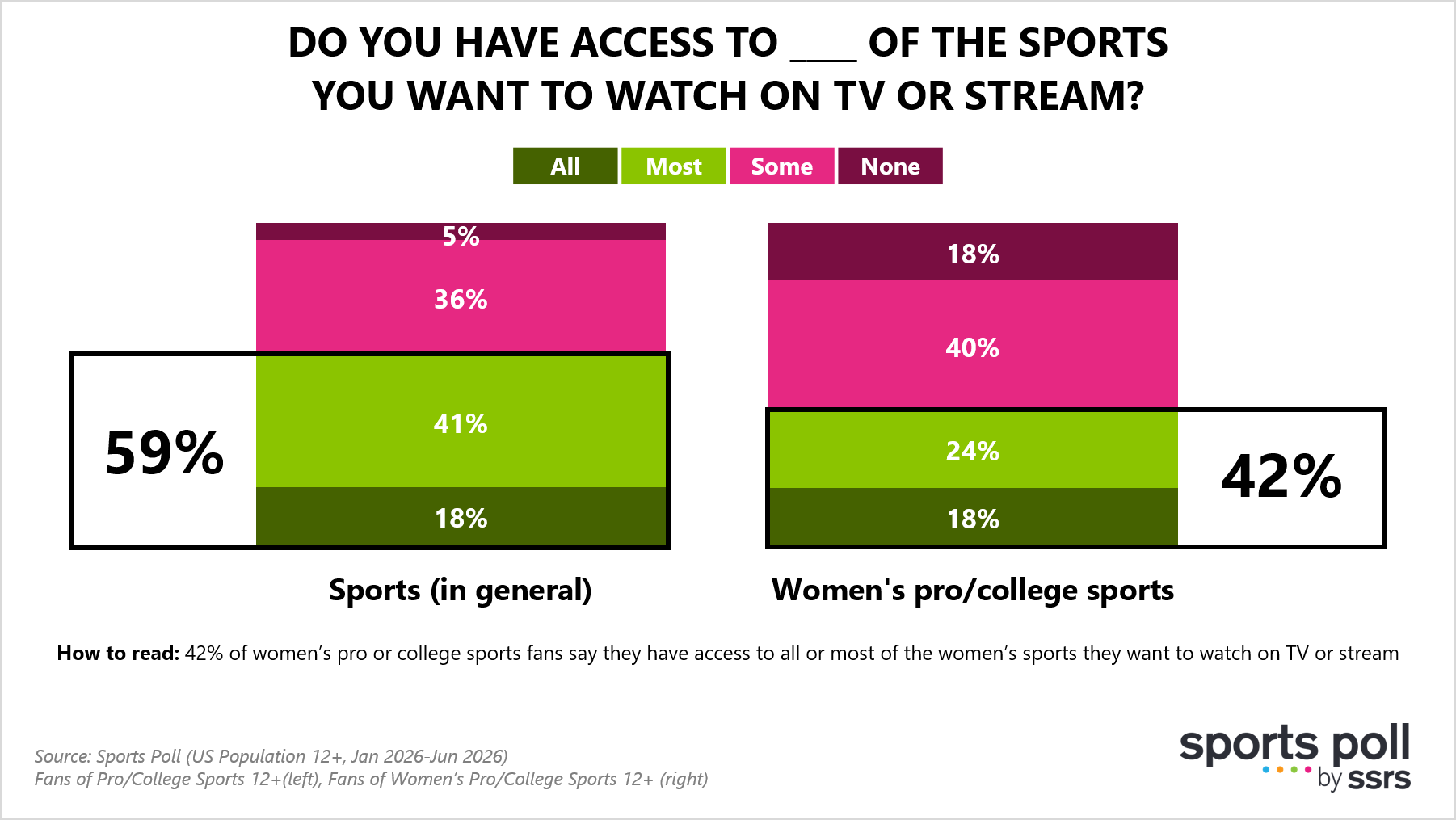 Access to Women's Sports Content