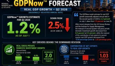 Atlanta Fed GDPNow tumbles to 1.2% from 2.5% last.