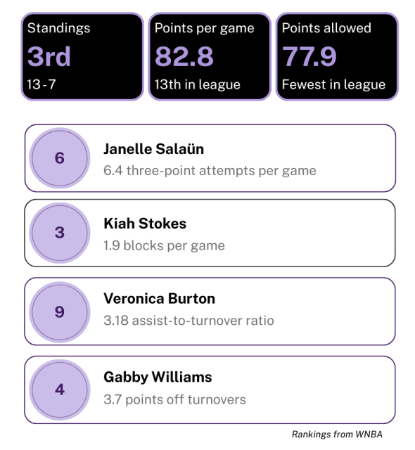 WNBA team ranked 3rd with a 13-7 record; scores 82.8 points per game, allows 77.9 points; player stats for Janelle Salaün, Kiah Stokes, Veronica Burton, and Gabby Williams shown.
