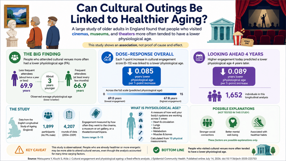 Infographic summarizing a study linking more frequent visits to cinemas, museums, and theaters with lower physiological age among older adults in England, while emphasizing the findings show an association, not proof of cause and effect.